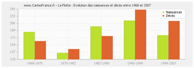 La Flotte : Evolution des naissances et décès entre 1968 et 2007